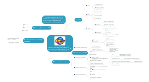 Mind Map: Fundamentos del Derecho Internacional Público (DIP)