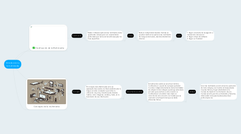 Mind Map: Introduccion a la multimedia