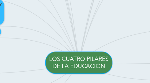 Mind Map: LOS CUATRO PILARES DE LA EDUCACION