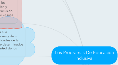 Mind Map: Los Programas De Educación Inclusiva.