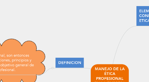 Mind Map: MANEJO DE LA ÉTICA PROFESIONAL EN LA EMPRESA Y LOS NEGOCIOS