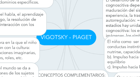 Mind Map: VIGOTSKY - PIAGET