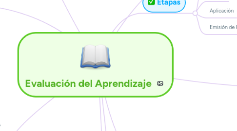 Mind Map: Evaluación del Aprendizaje