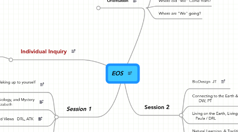 Mind Map: EOS