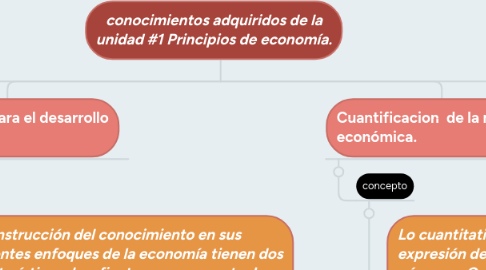 Mind Map: conocimientos adquiridos de la unidad #1 Principios de economía.