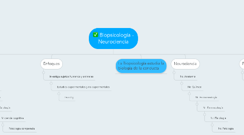 Mind Map: Biopsicología - Neurociencia