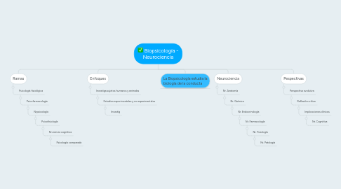 Mind Map: Biopsicología - Neurociencia