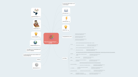 Mind Map: Fudamentos Epistemologicos de LPIN