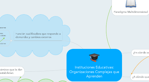 Mind Map: Instituciones Educativas: Organizaciones Complejas que Aprenden