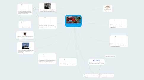 Mind Map: Historia de redes