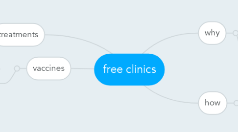 Mind Map: free clinics
