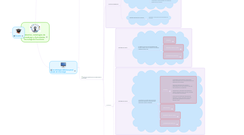 Mind Map: Ambientes, estrategias de aprendizaje y Actividades Tecnológicas Escolares