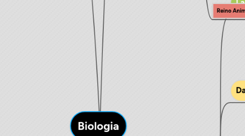 Mind Map: Biologia