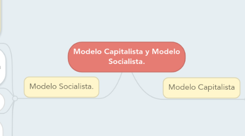 Mind Map: Modelo Capitalista y Modelo Socialista.