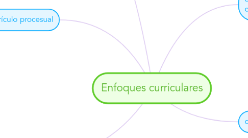 Mind Map: Enfoques curriculares