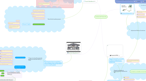 Mind Map: Teorías del Desarrollo