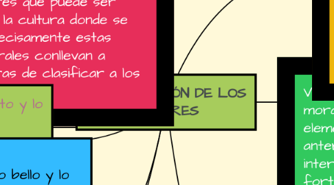 Mind Map: CLASIFICACIÓN DE LOS VALORES