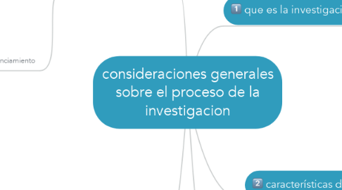 Mind Map: consideraciones generales sobre el proceso de la investigacion