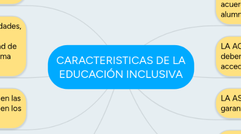 Mind Map: CARACTERISTICAS DE LA EDUCACIÓN INCLUSIVA