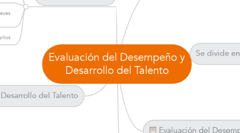 Mind Map: Evaluación del Desempeño y Desarrollo del Talento