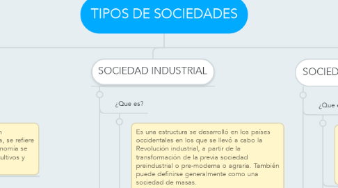 Mind Map: TIPOS DE SOCIEDADES