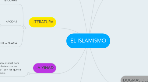 Mind Map: EL ISLAMISMO
