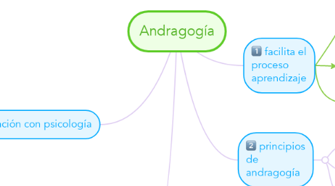 Mind Map: Andragogía