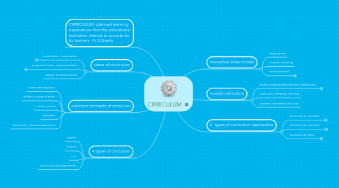 Mind Map: CIRRICULUM