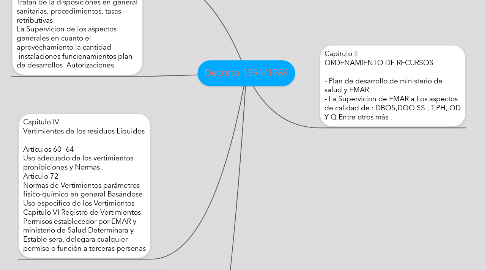 Mind Map: Decreto 1594/1984