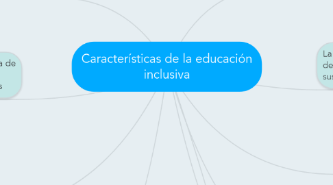 Mind Map: Características de la educación inclusiva