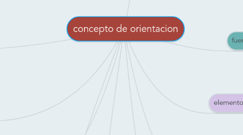 Mind Map: concepto de orientacion