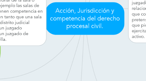 Mind Map: Acción, Jurisdicción y competencia del derecho procesal civil.