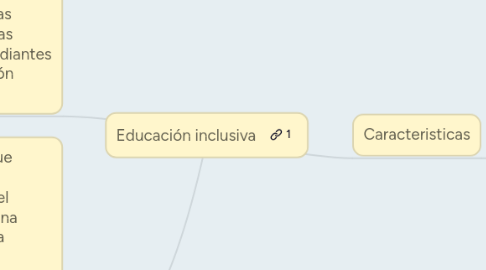 Mind Map: Educación inclusiva