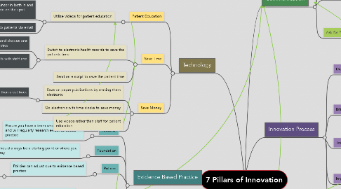 Mind Map: 7 Pillars of Innovation