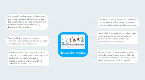 Mind Map: Educación Inclusiva