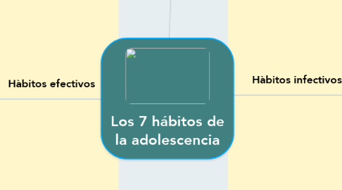 Mind Map: Los 7 hábitos de la adolescencia