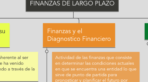 Mind Map: INTRODUCCIÓN A LAS FINANZAS DE LARGO PLAZO