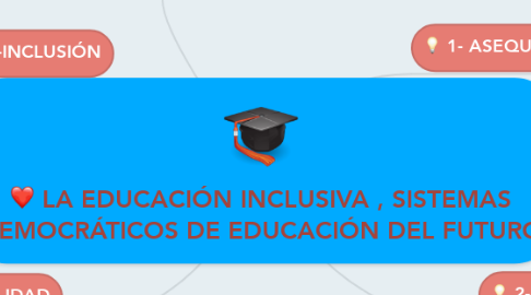 Mind Map: LA EDUCACIÓN INCLUSIVA , SISTEMAS DEMOCRÁTICOS DE EDUCACIÓN DEL FUTURO