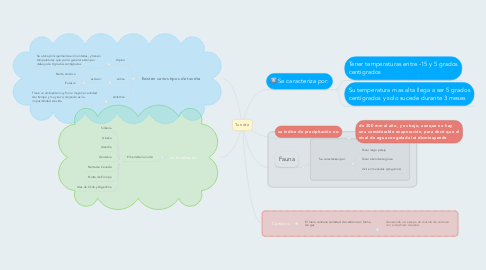 Mind Map: Tundra