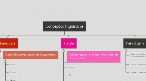 Mind Map: Conceptos lingüísticos