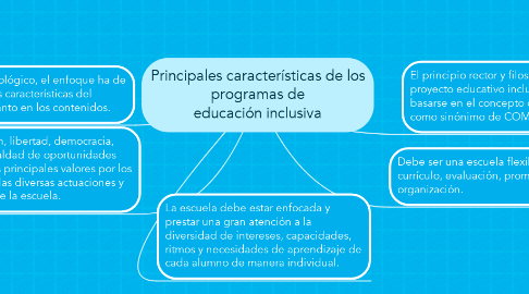 Mind Map: Principales características de los programas de educación inclusiva