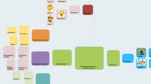 Mind Map: Rol del estudiante y tutor en modalidad a Distancia