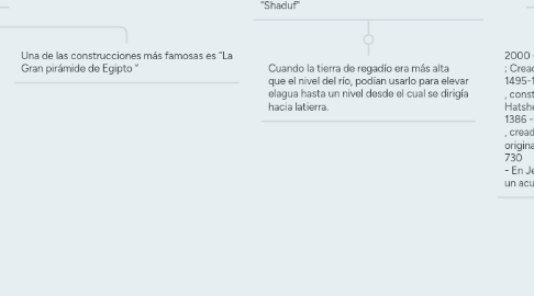 Mind Map: Historia de la ingenieria