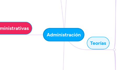 Mind Map: Administración