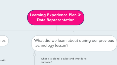 Mind Map: Learning Experience Plan 3: Data Representation