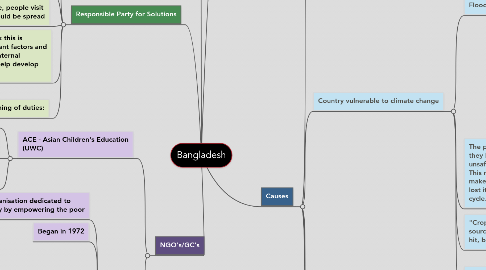 Mind Map: Bangladesh