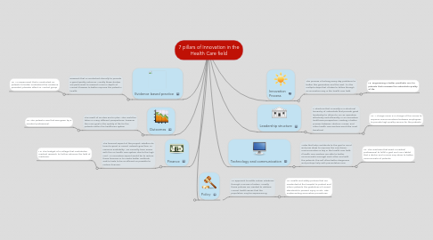 Mind Map: 7 pillars of Innovation in the Health Care field