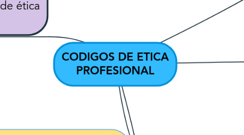 Mind Map: CODIGOS DE ETICA PROFESIONAL