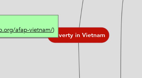Mind Map: Poverty in Vietnam