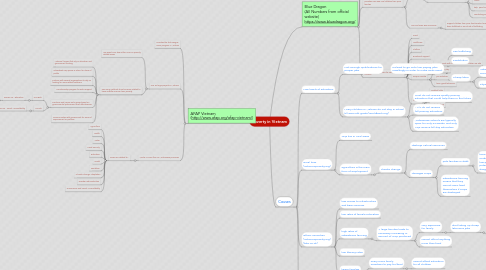 Mind Map: Poverty in Vietnam